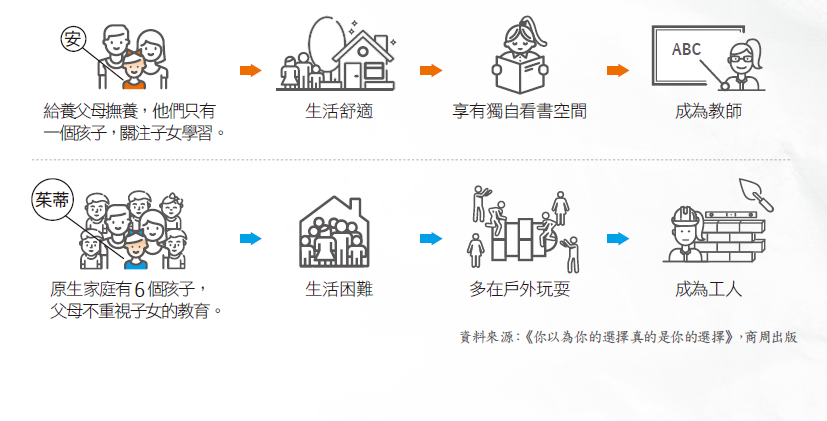 興趣是天生的?你的生長環境會左右你的選擇.png