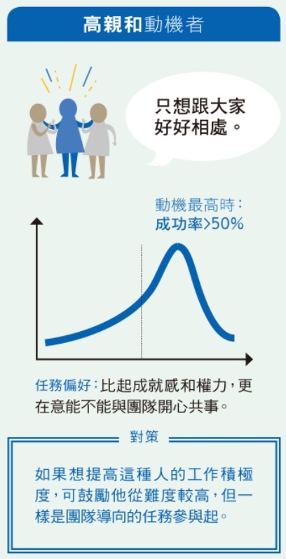 高親和動機者.jpg