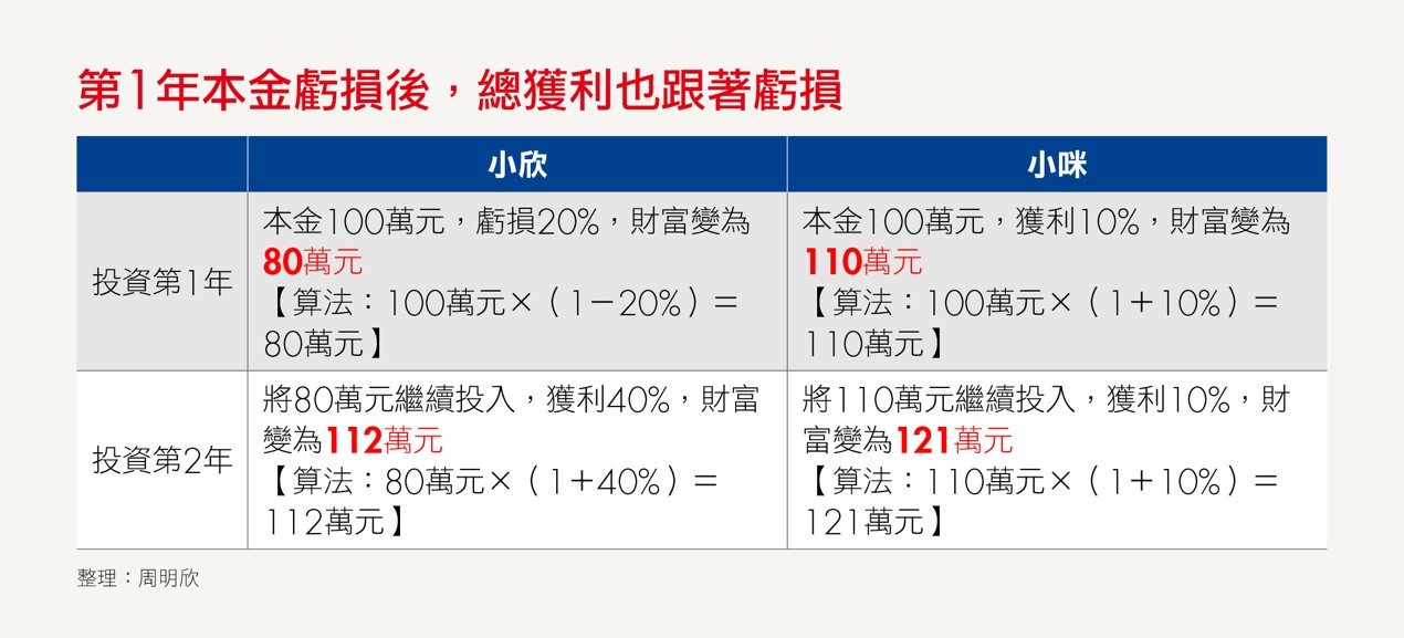 投資想賺錢,「保護本金」最重要.jpg
