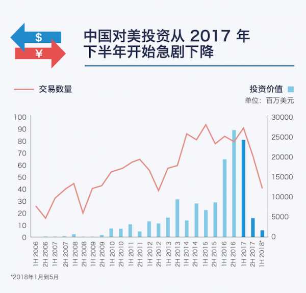中國對美國投資額減少原因1.png