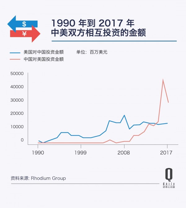 中國對美國投資額減少原因5.jpg