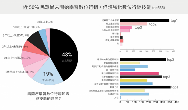 數位行銷學習時間