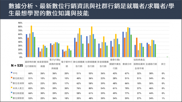 數據分析是所有數位人才都想提升的技能