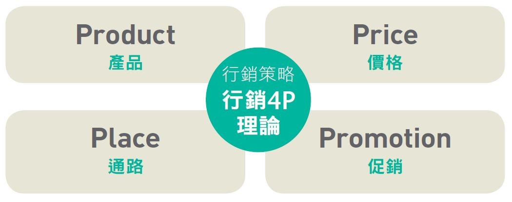 行銷 4P 理論.JPG
