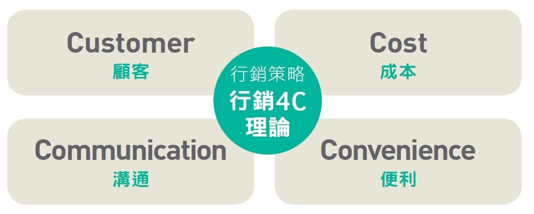 行銷 4C 理論.JPG