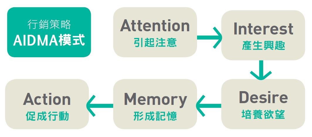 AIDMA 模式.JPG