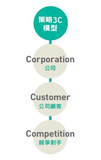 策略 3C 模型.JPG