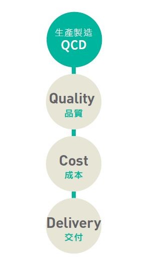 生產製造 QCD.JPG