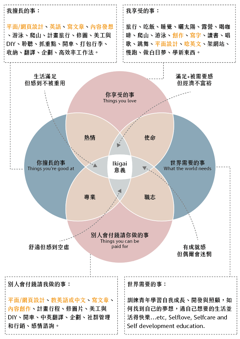 我最重要的 4 件事