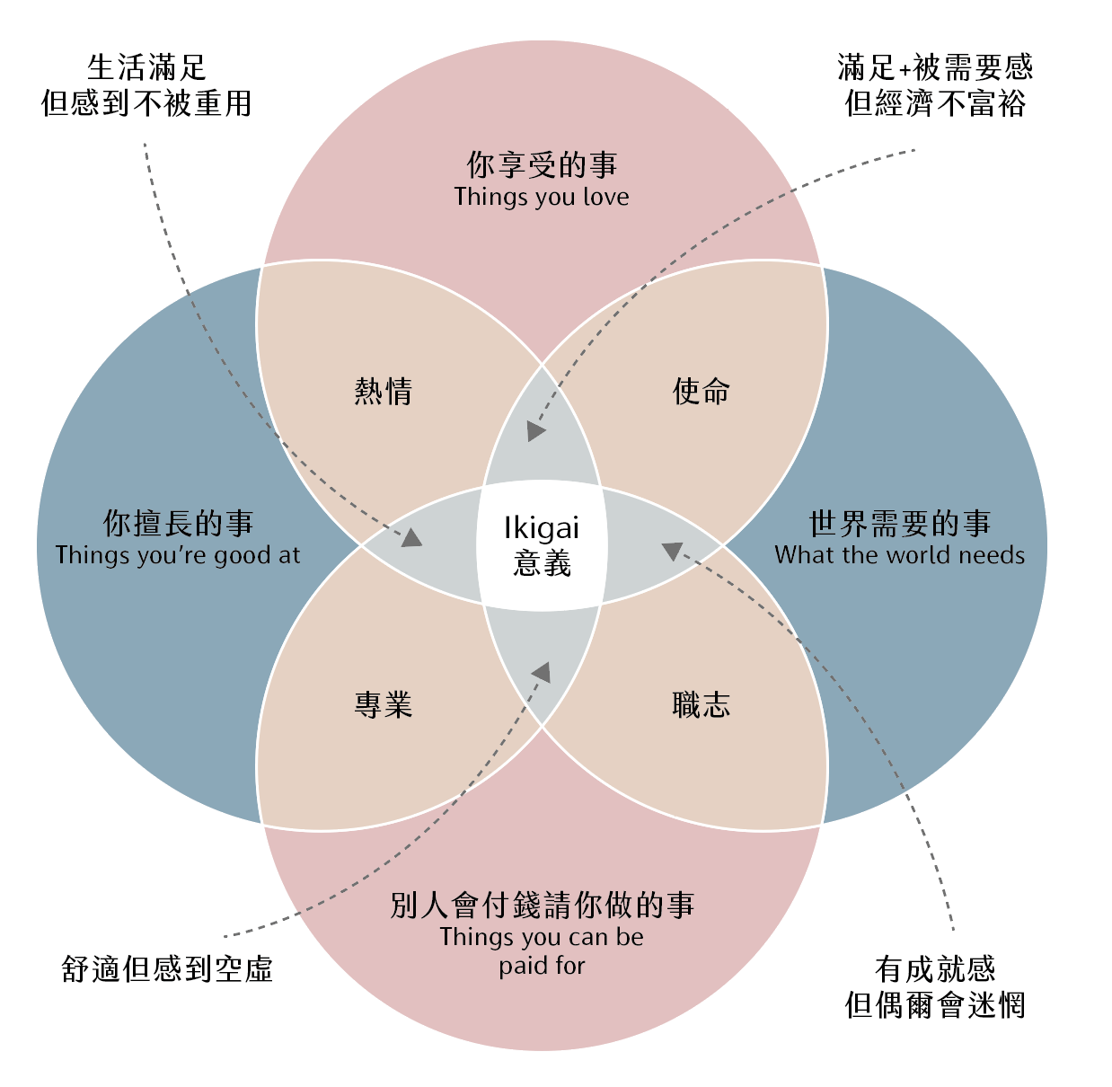 從這 4 大點開始找到你的 Ikigai
