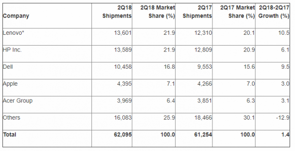 Gartner2018q2PC.png