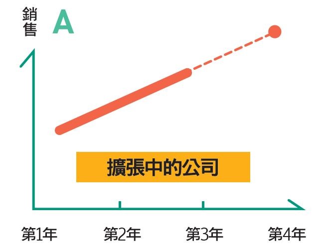 預測銷售狀況1.JPG