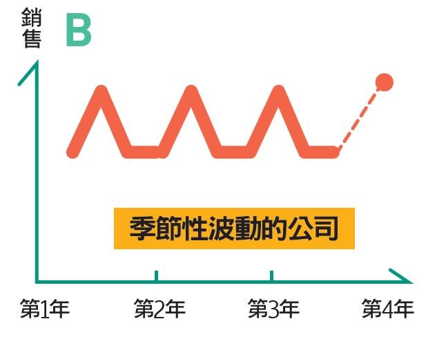 預測銷售狀況2.JPG