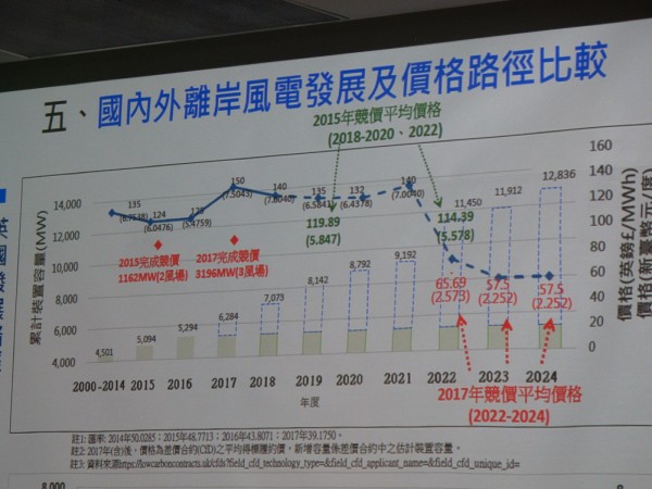 離岸風電躉購費率