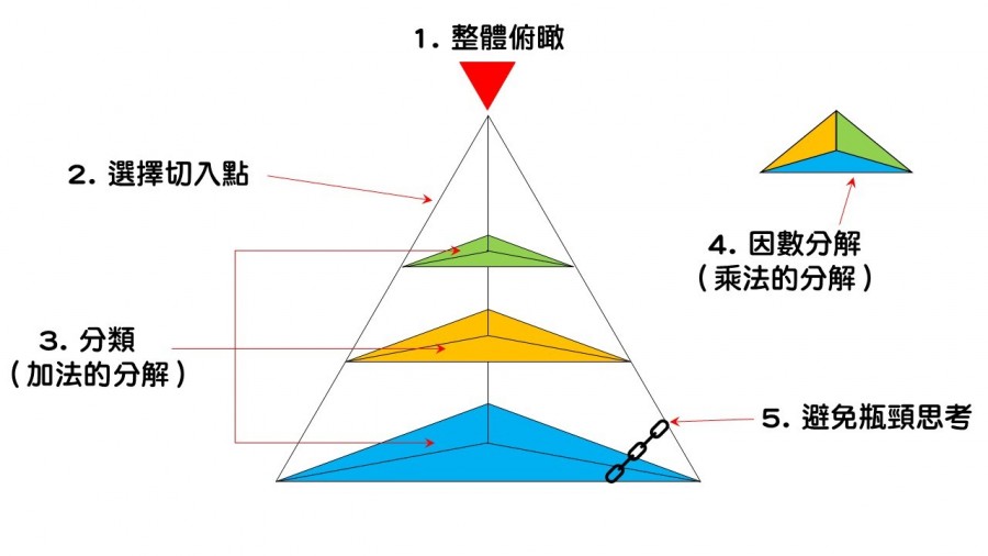 培養 拆解問題 的能力 你要會的7 個商業計算公式 3 個人生思考算式 這是我的部落格 隨意窩xuite日誌