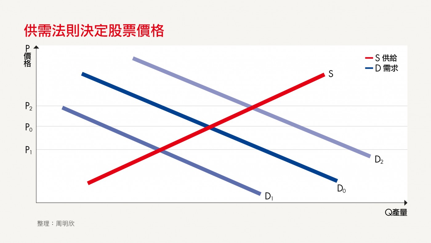 供需法則決定股票價格.jpg