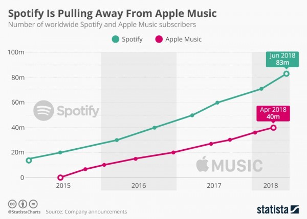 chartoftheday_8399_spotify_apple_music_paid_subscr