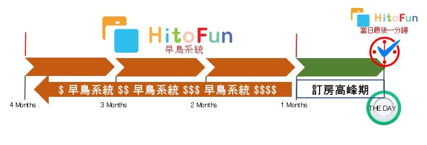 hitofun早鳥系統示意圖.JPG