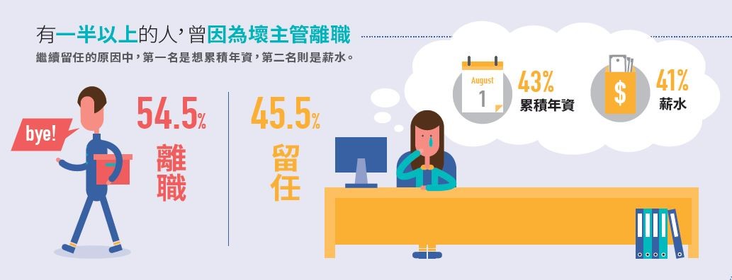 經理人主管大調查-壞主管3.JPG