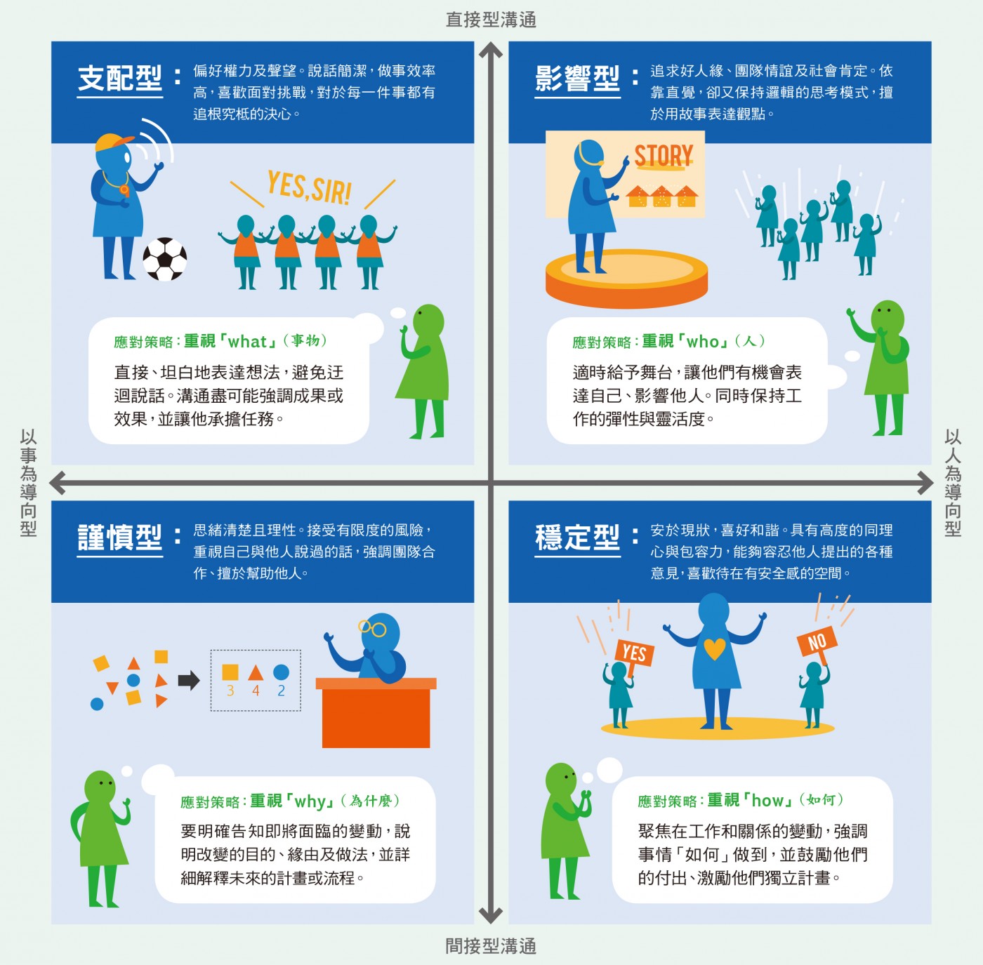 溝通風格列表 CSI.jpg