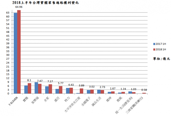 2018上半年台灣實體零售通路獲利變化.png