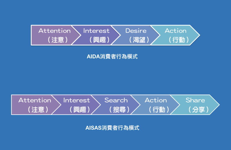 AIDA 及 AISA 消費者行為模式流程圖.png