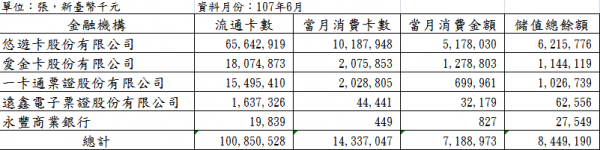 2018年6月電子票證統計資料.png