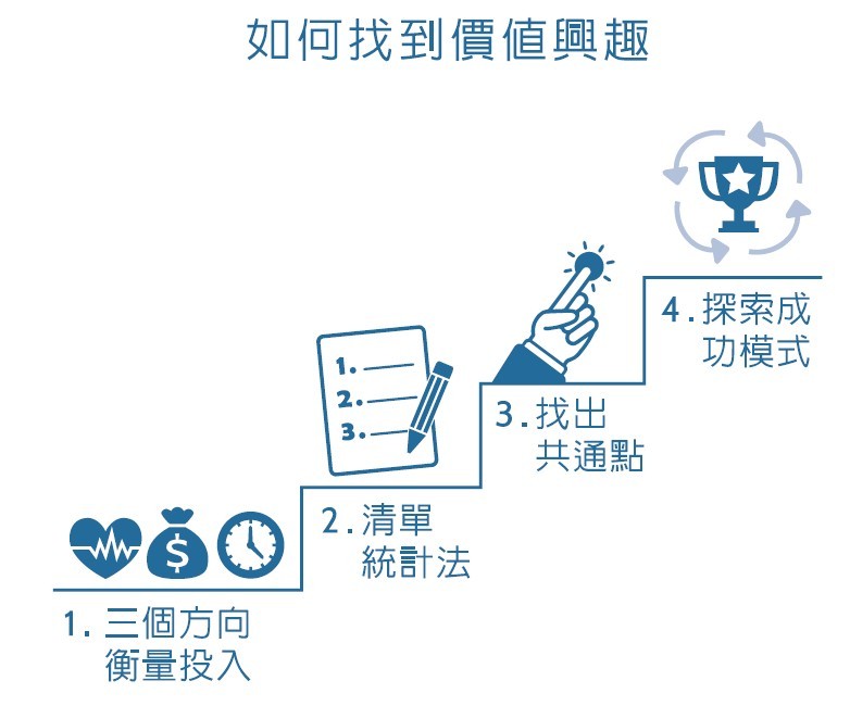 知識變現P130如果找到價值興趣.jpg
