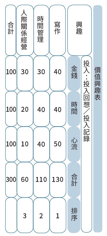 知識變現P131價值興趣表.jpg