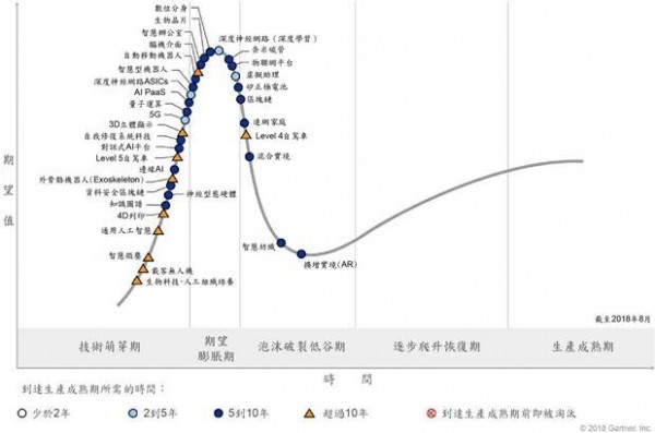 Gartner 2018 新興技術發展報告.jpg