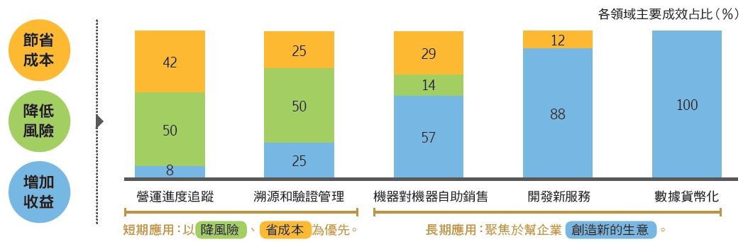 區塊鏈+物聯網的 3 大效益.JPG