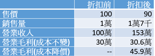 折扣對利潤的影響.PNG