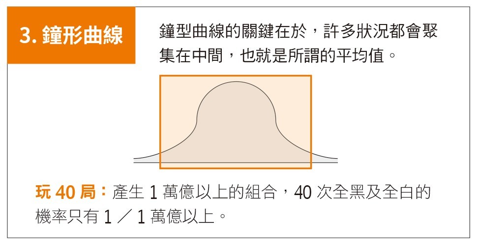 大數法則有用嗎_鐘形曲線.jpg