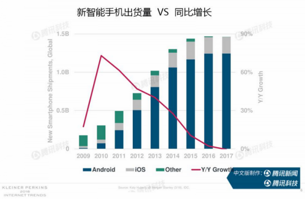 新智能手機出貨量vs同比增長.png