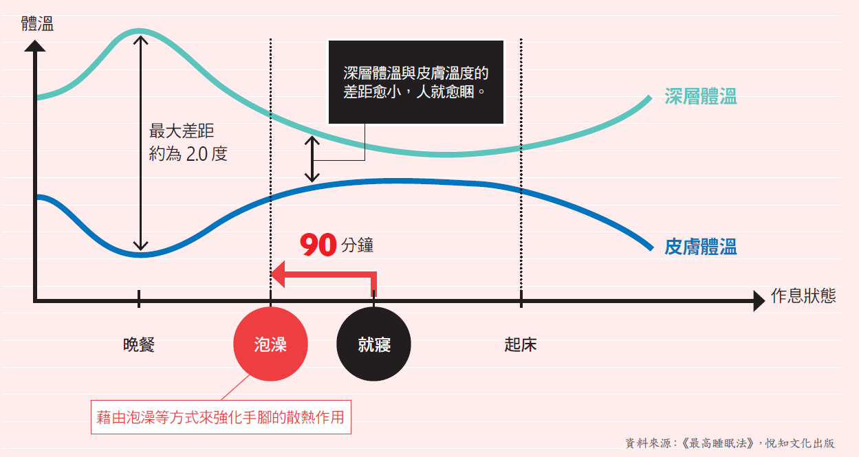 縮小「深層體溫」與「皮膚溫度」的差距.png