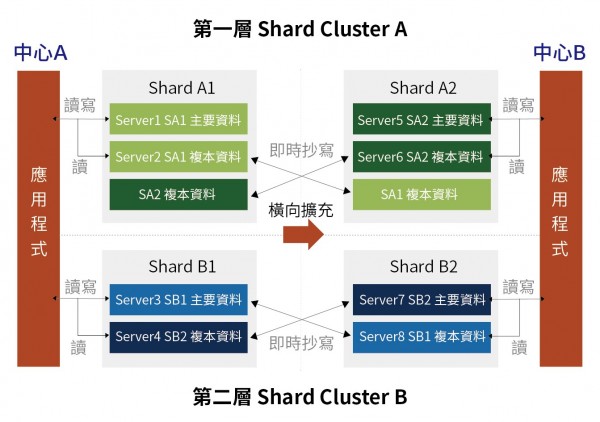 MongoDB 雙資料中心