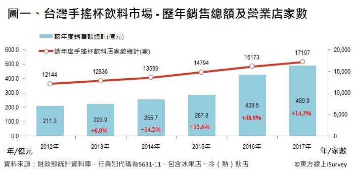 台灣手搖杯飲料市場-歷年銷售總額及營業家數.jpg