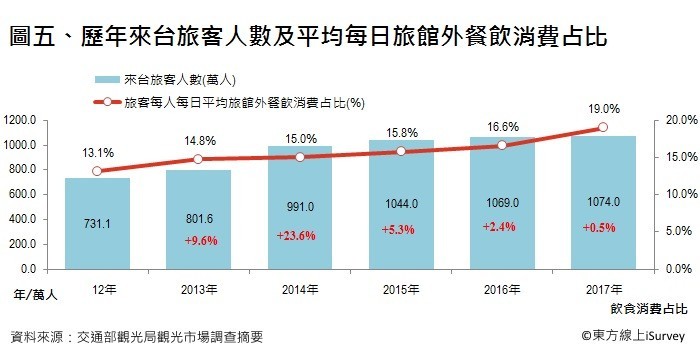 歷年來台旅客人數及平均每日旅館外餐飲消費比例.jpg