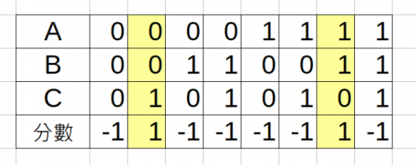 得分為1的001和110是兩個最佳解答.png