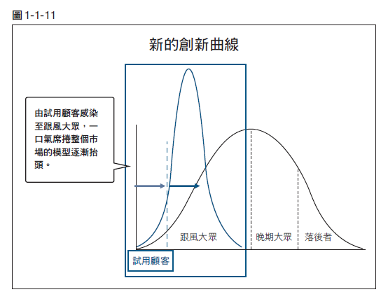 創新曲線改變.png