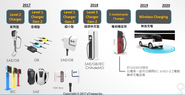 起而行綠能科技產品藍圖
