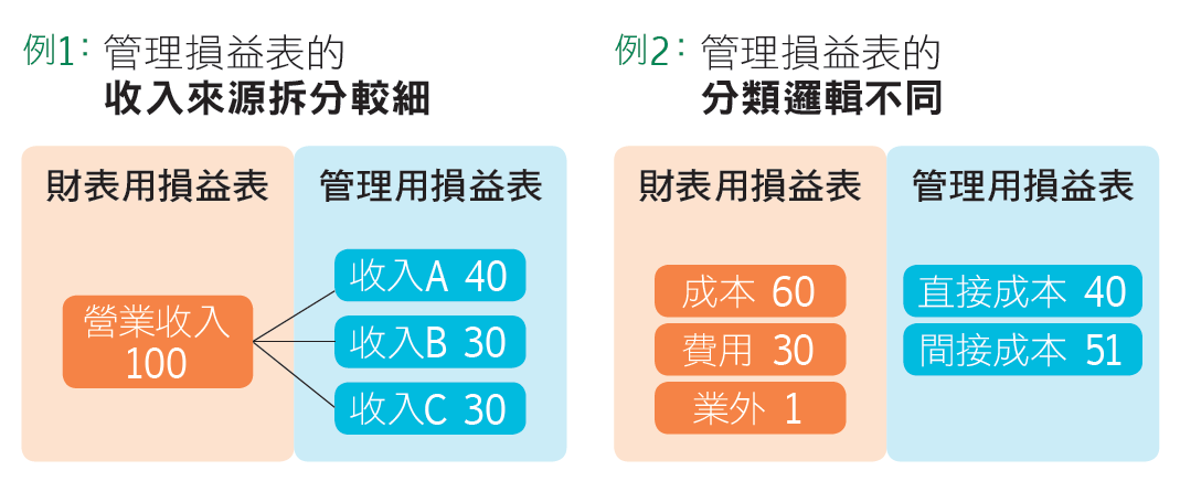 管理用損益表 VS. 財表用損益表.PNG