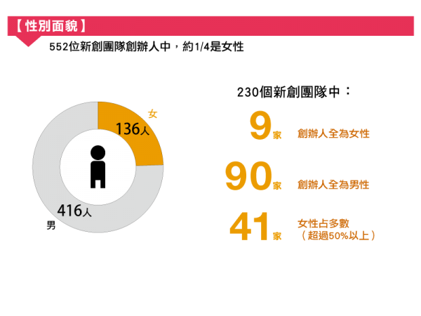 創辦團隊的性別組成