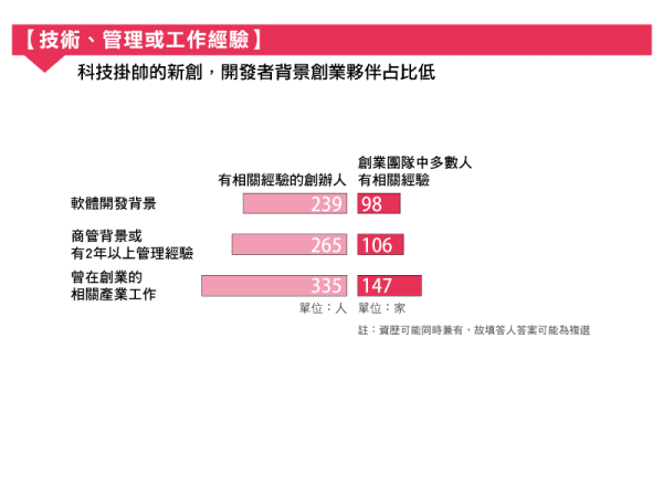 創辦團隊組成的工作經驗