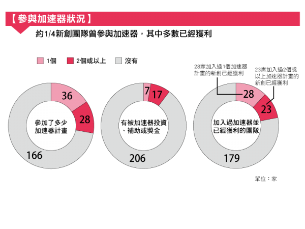 加速器或創業計畫的新創團隊特質