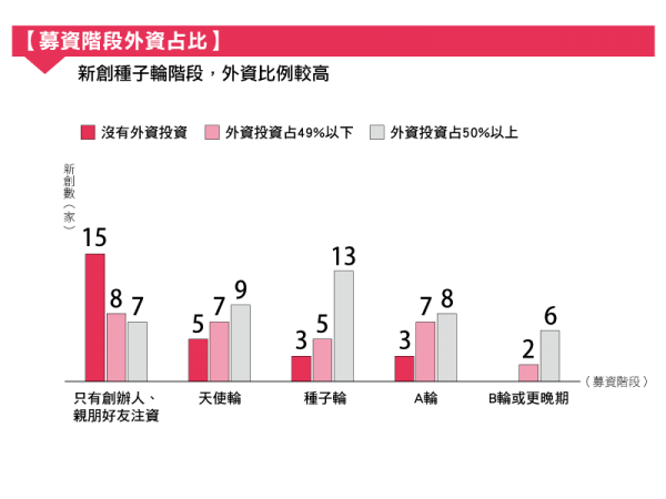 不同募資階段的外資佔比