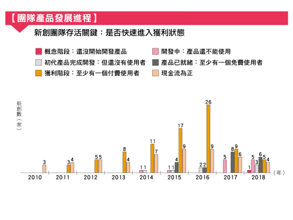 成立年份與新創產品發展進程間的關連性