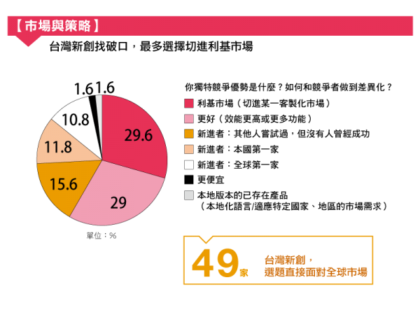 新創團隊的選題策略