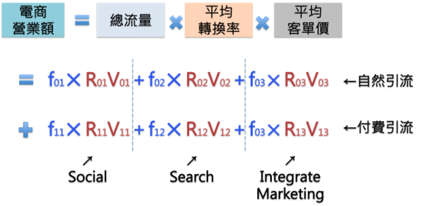 電商營運公式以連乘積展開細項.png