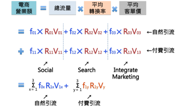 電商營運公式在各種情境下的超展開.png